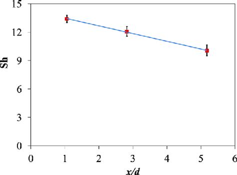 Dimensionless Mass Transfer Convection Coefficient Against Location X