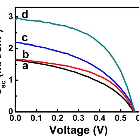 Figure S3 The Photocurrent Density Voltage Characteristics J V