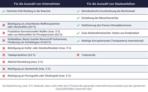 ESG Nachhaltige ETF Geldanlage Nachhaltig Investieren