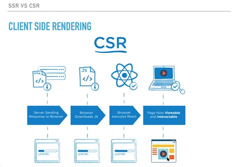 Client Side Vs Server Sider Rendering Fullstack Academy