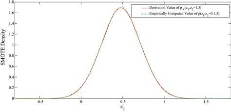 Conditional Empirical Versus Theoretical Densities Of Smote Patterns