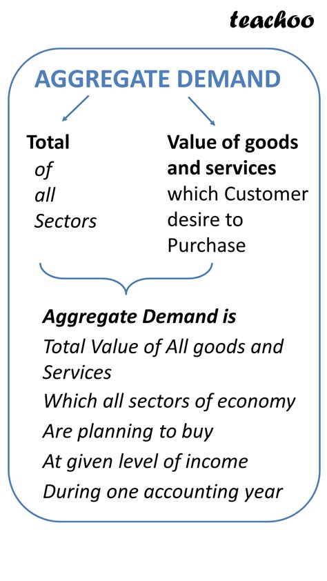 What Is Aggregate Demand And Its Components Class Teachoo