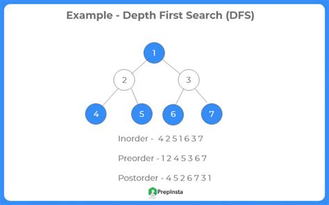 Depth First Search Dfs Tree Traversal Prepinsta