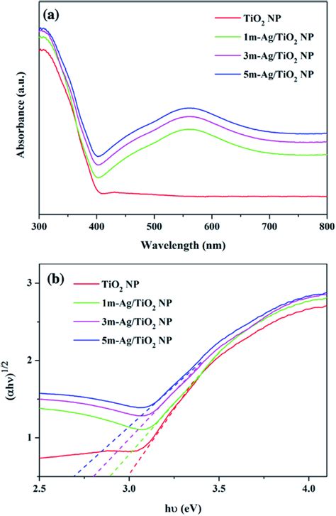 A Uv Vis Absorption Spectra And B Tauc Plot Of The Tio And Ag Tio