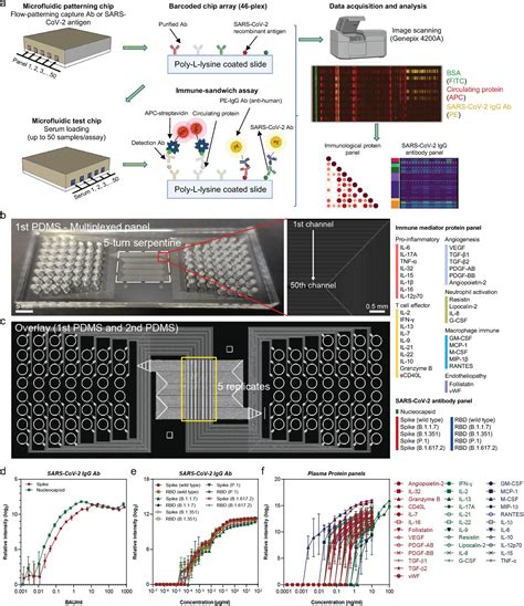 Microfluidic Immunoserolomic Assay Reveals Systems Level Association