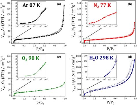 Adsorption Isotherms Of A Ar At 87 K B N2 At 77 K C O2 At 902 K And