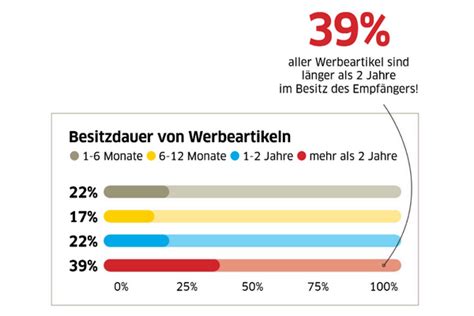 Werbewirkung Von Werbeartikeln Werbeartikel Werbemittel Von Saalfrank