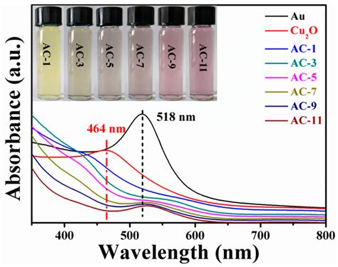 Uvvis Absorption Spectra Of Au Colloid Solution Cu O Nanocrystals