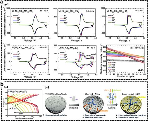 A Electrochemical Properties Of Ncm Cathodes A Differential