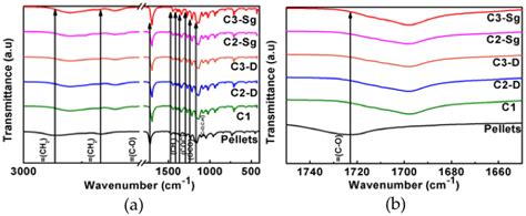 A Ftir Spectra Shows Wavenumber Shifts Between The Material Samples