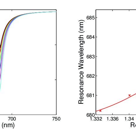 Theoretical spectral reflectance of s-polarized wave for different ... 