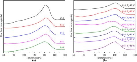 Dsc Thermograms Of Pvdf Hfp Films A Stretched Pvdf Hfp Films At