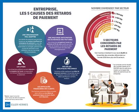 Les Causes Des Retards De Paiement En Entreprise