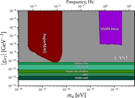 Figure 1 From Hunt For Magnetic Signatures Of Hidden Photon And Axion