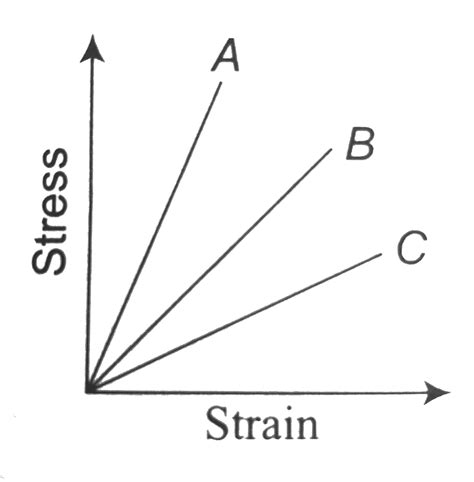 The Stress Strain Graphs For Materials A And B Are As Shown