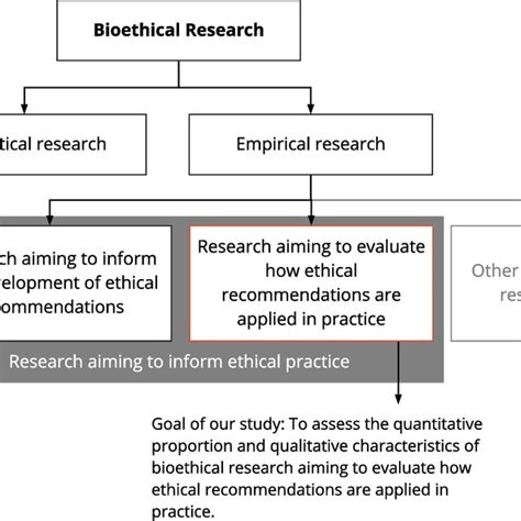 Two Types Of Empirical Research Aiming To Inform Ethical Practice