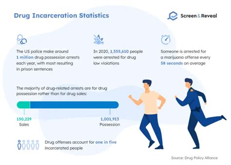 100 Incarceration Statistics For 2022 Screen And Reveal