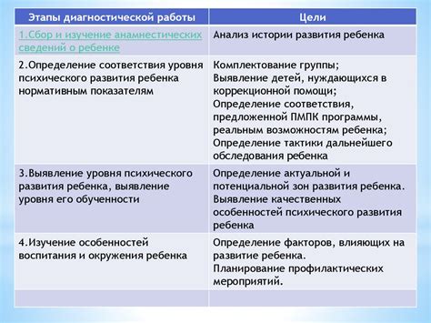 Технологии и методики углубленного дефектологического обследования ...