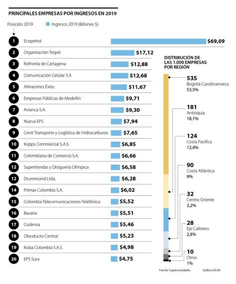 Ecopetrol Terpel Y Reficar Fueron Las Tres Empresas Con Mayores