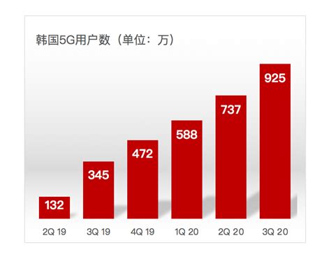 韩国5g商业成功背后的驱动力是什么？