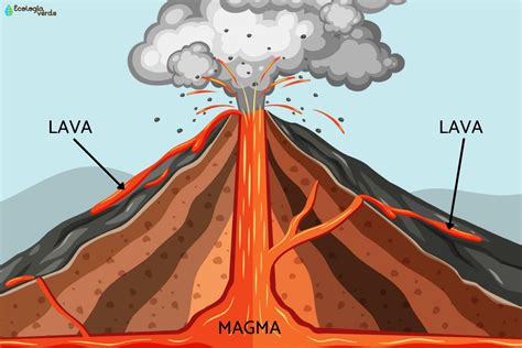 Diferencia Entre Magma Y Lava Composici N Y Ubicaci N Geol Gica