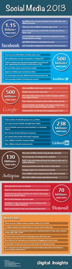 Sosyal Medya 2013 İstatistikleri İnfografik Sem Sector Online Pazarlama