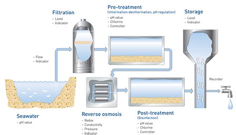 Brackish Water Diagram