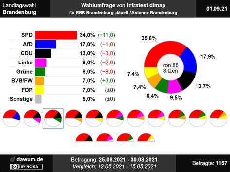 Landtagswahl Brandenburg Neueste Wahlumfrage Von Infratest Dimap