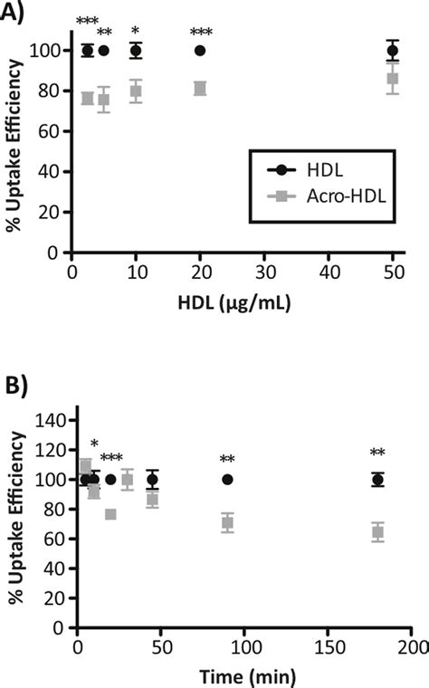 Hdl Modification By Acrolein Leads To Decreased Selective Uptake