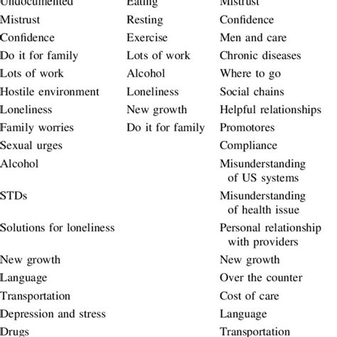 Qualitative Codes Grouped Into Three Overarching Themes Download Table