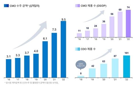 삼성바이오 화이자 위탁생산 첫 수주초격차 경쟁력 이어간다