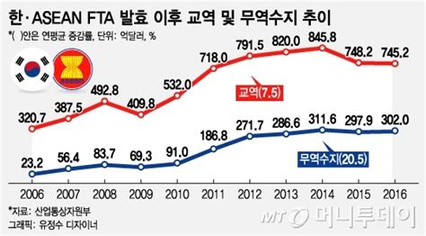 한 아세안 Fta 10년 무역흑자 10배 늘었다