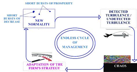 The chaotic management system. | Download Scientific Diagram