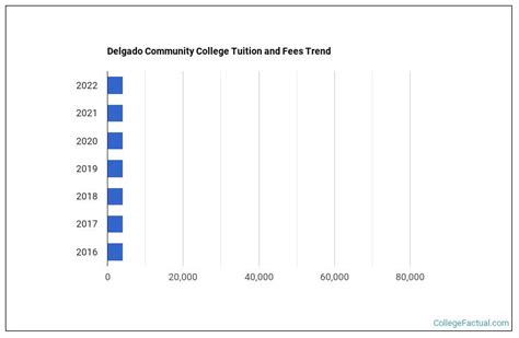 Delgado Community College Tuition & Fees