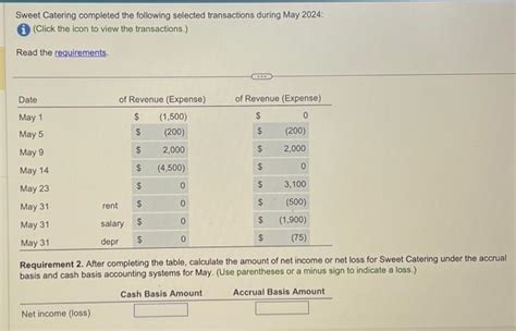 Solved Sweet Catering Completed The Following Selected Chegg