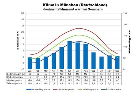 Deutschland Klima Und Beste Reisezeit