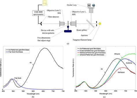 (a) Experimental setup for collecting transmission spectra. (b ...