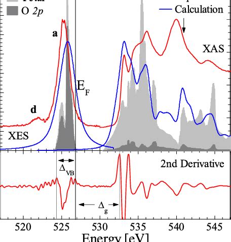 C Measured Oxygen K Edge Soft X Ray Spectra Calculated X Ray Spectra