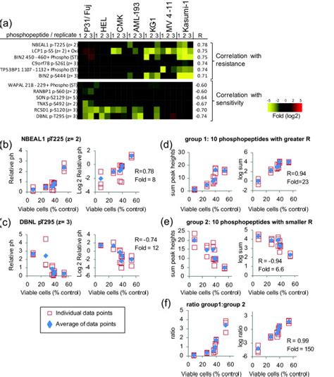 Correlating Responses To Pi With Phosphoproteomics Data The