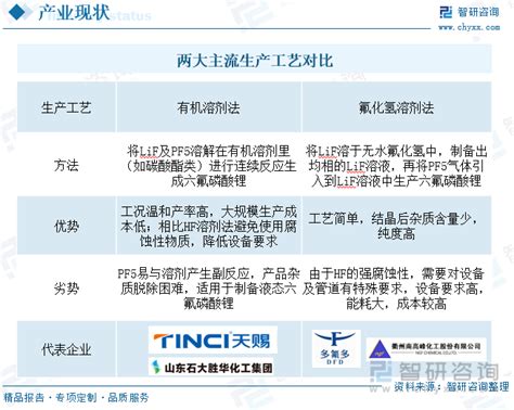 2023年中国六氟磷酸锂（lipf6）行业现状分析：国内厂商供给能力不断增强，市场价格持续下跌 图 智研咨询