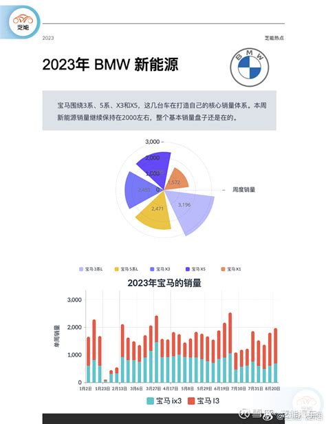 新能源周销量｜ 8月第四周 外资品牌 芝能汽车出品 2023年08月21日 08月27日，年度第35周。 国内乘用车上牌455万辆，环比