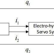 Block diagram of PID controller | Download Scientific Diagram