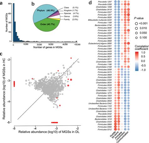 Metagenomic Species Mgs Differences In Healthy Hc Versus Download Scientific Diagram