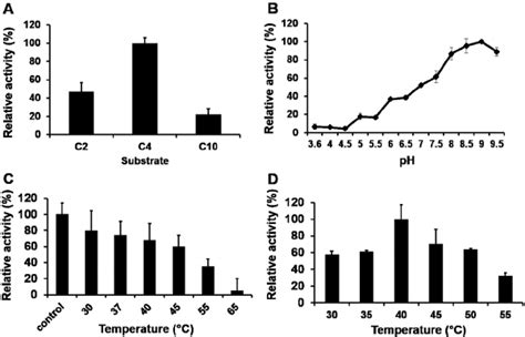 Characterization Of Est10 Esterase Activity A Determination Of Chain