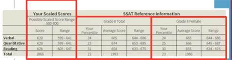 Scoring On The Ssat Your 2023 Guide Prepmaven