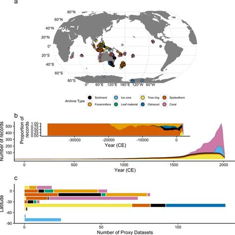 Spatiotemporal Overview Of The Palaeoclimate Proxy Database N