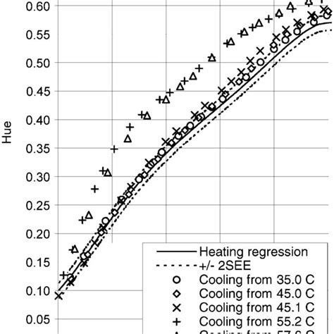 (PDF) Temperature sensing with thermochromic liquid crystals