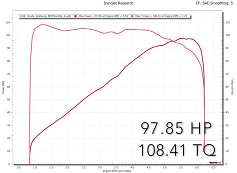 Forget Big Hp I Want A Dyno Chart That Looks Like This Adventure