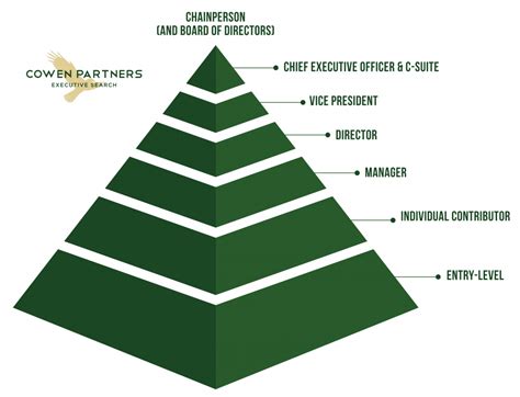 Company Organization Chart Ceo