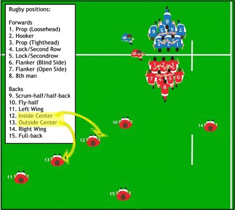 Rugby Positions Overview